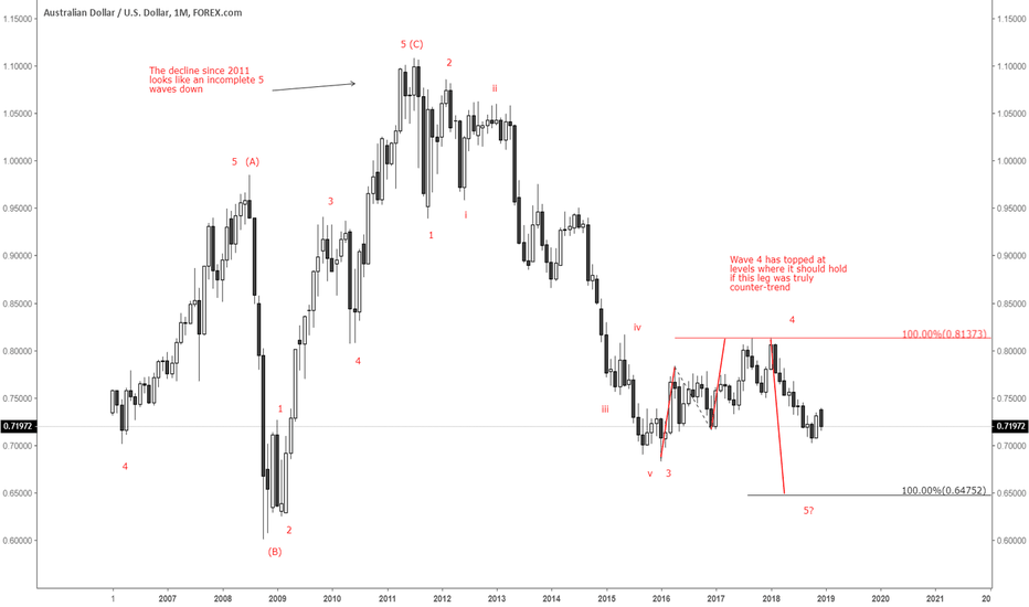 5th wave down incomplete...
