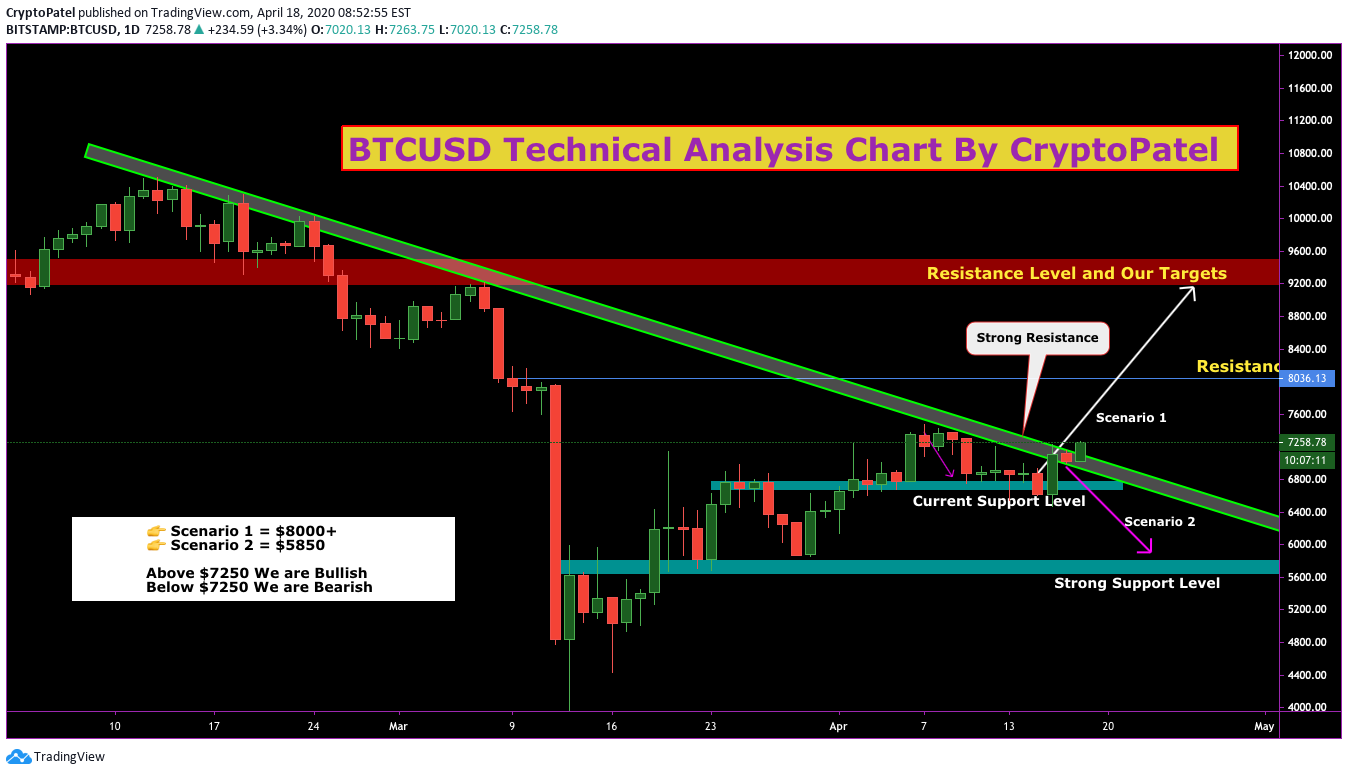 BITSTAMP:BTCUSD Idea Chart Image by CryptoPatel