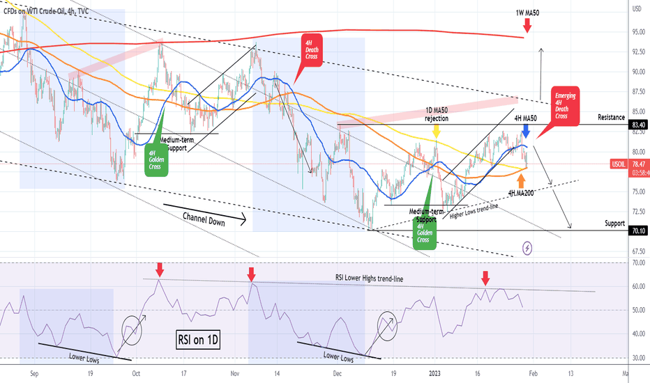 WTI OIL Bearish reversal confirmed