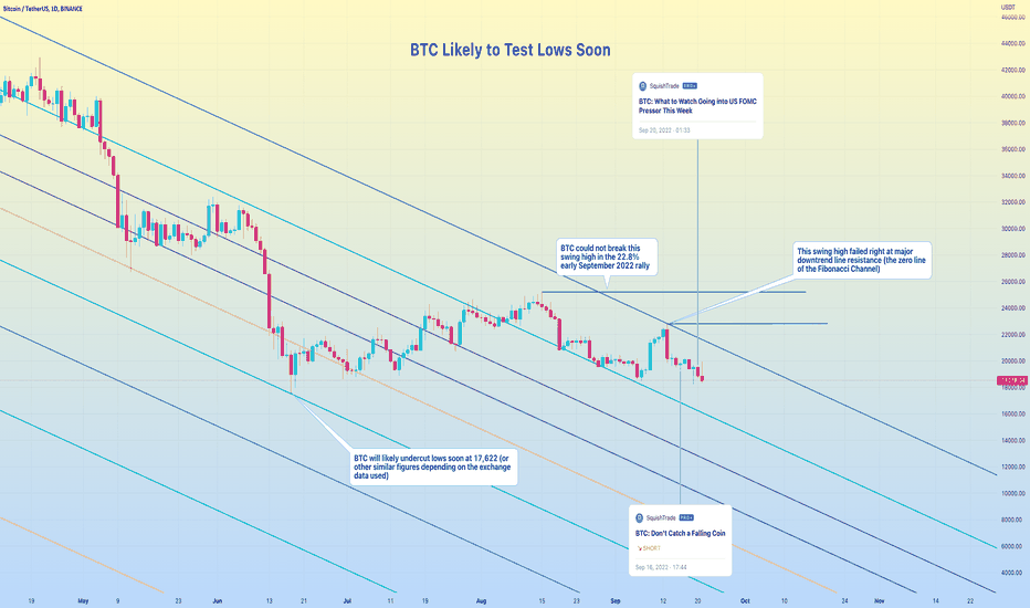 BTC Likely to Test June 2022 Lows Soon