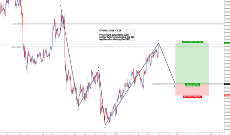XAG/USD - Bullish 5-0