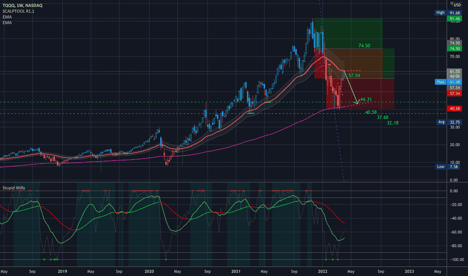 WATCHING $TQQQ for entry - Key Levels, Analysis, & Targets