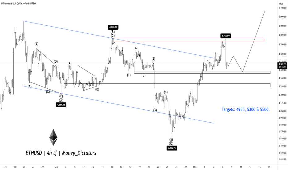 ETHUSD: Where Price Could Go?