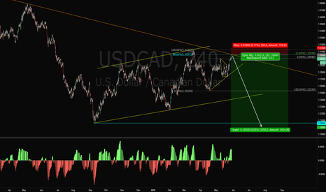 USDCAD Short Trade Setup