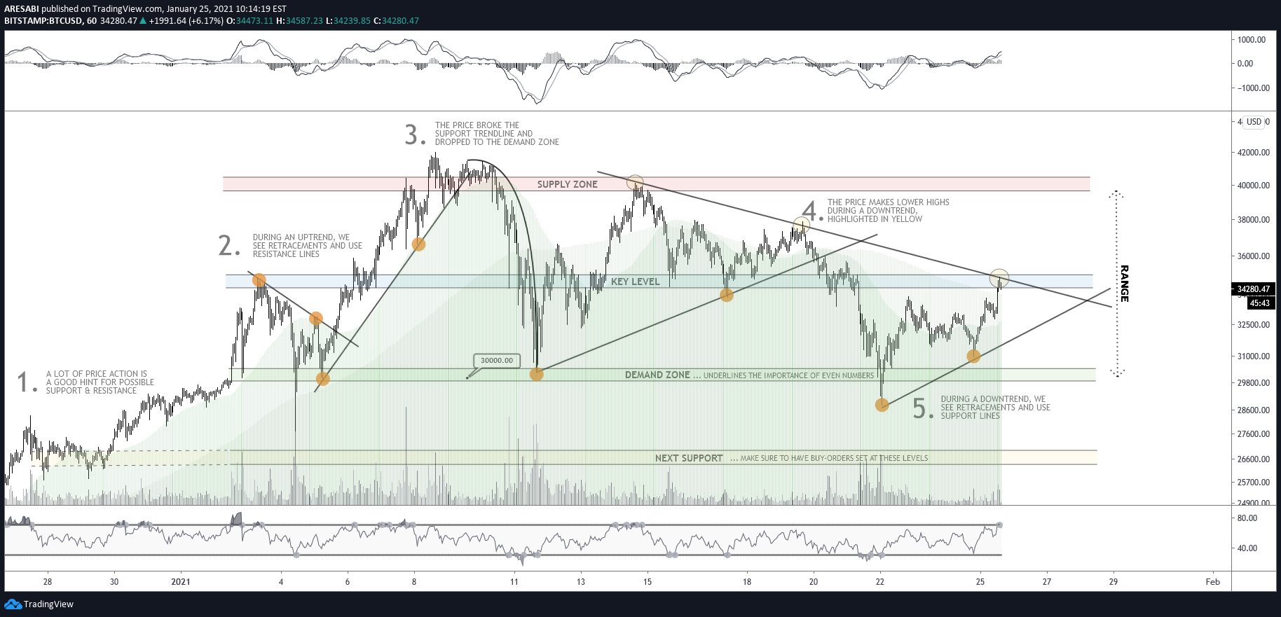 Immagine del grafico BITSTAMP:BTCUSD dell'idea di Anton_XBT