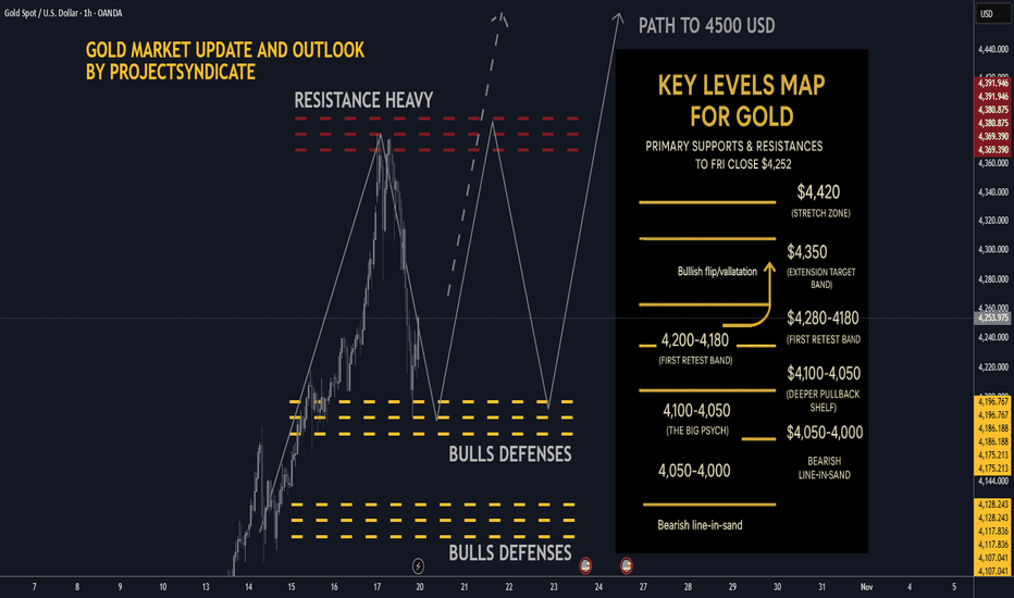 Gold next week: Key S/R Levels and Outlook for Traders