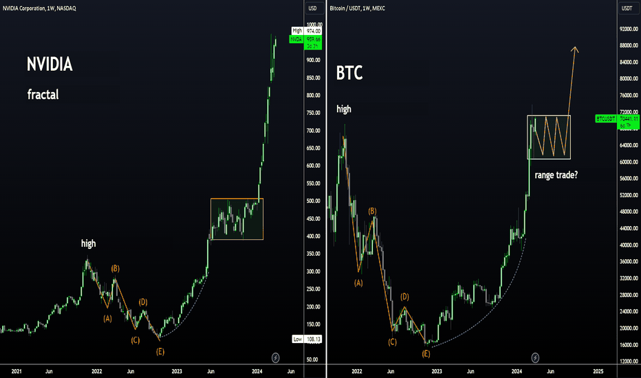 BTC vs NVDA Fractal 📈
