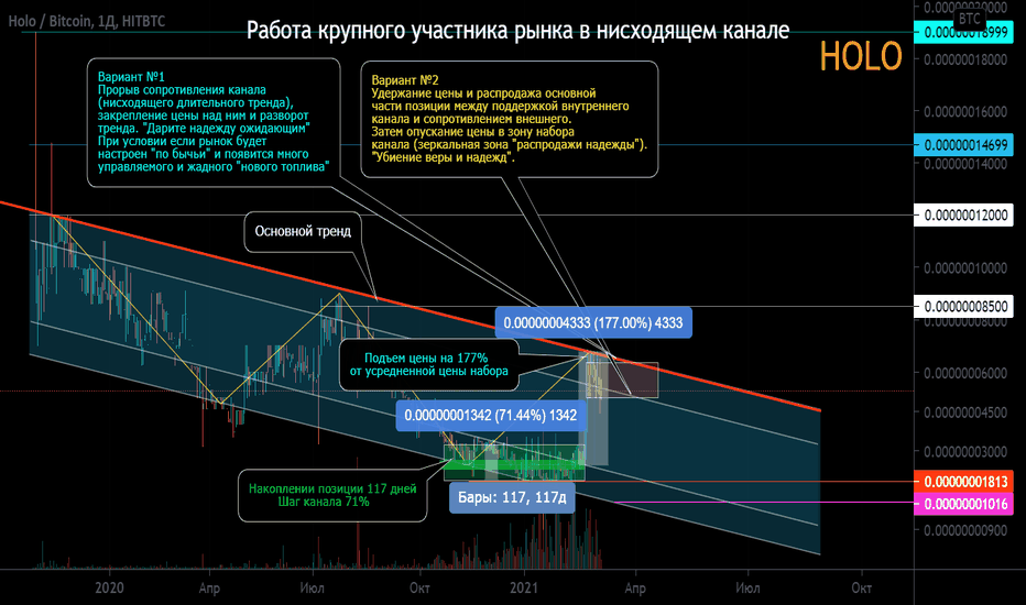 HOLO/BTC Работа крупного участника рынка в нисходящем канале