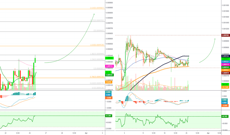 EOS Token on BitMEX (Super Bullish) 137% ROE on 10X lev.