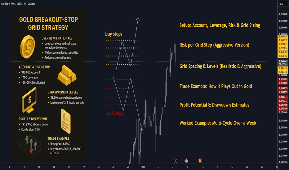 Gold Grid Trading Overview: Effective Strategy for 20% gains
