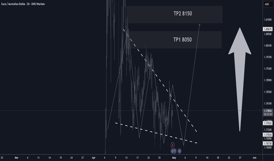 EURAUD H2 compression BUY/HOLD +150/300 pips