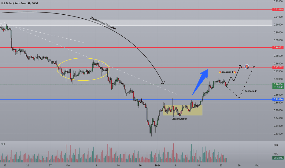 ⚡️Strifor || USDCHF-23/01/2024