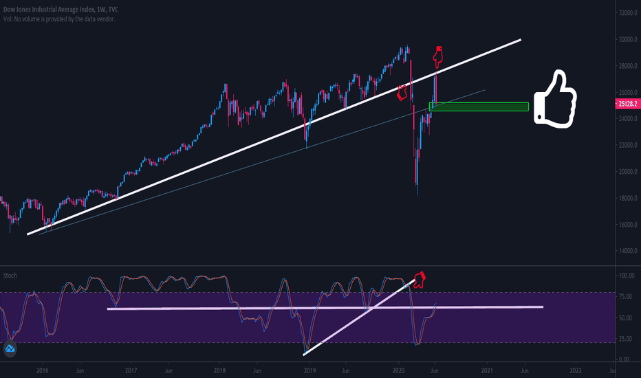 DOW JONES INDEX Analysis .