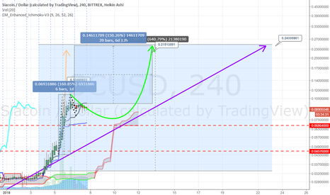 SC +150% target $0.24 over next 7 days