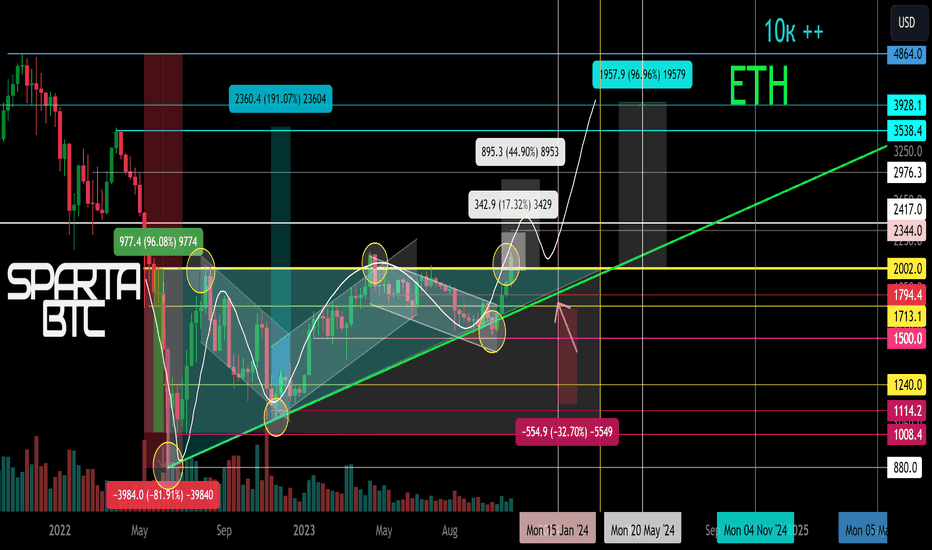 ETH/USD Secondary trend. Bullish triangle. Breakout. Target 96%