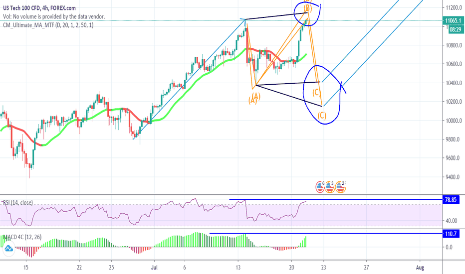 Nasdaq 100 - Expanded or Running Flat Correction 