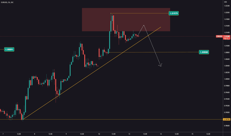 EURUSD sells 