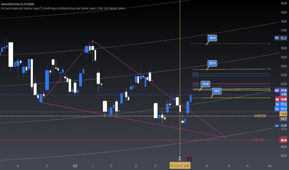 AMD (ADVANCE MICRO DEVICES INC) BULISH