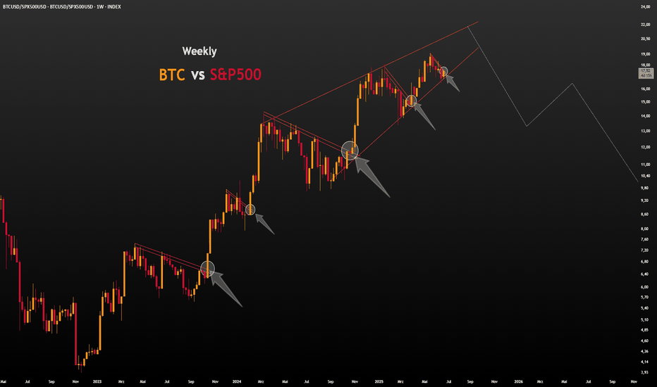 Showdown der Titanen: Bitcoin vs S&P500 - Weekly