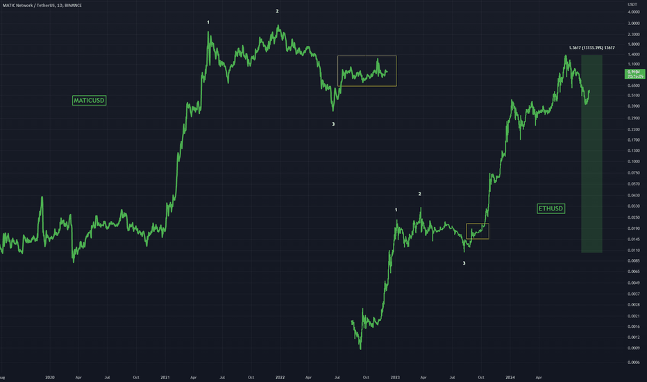 MATICUSD Repost (It Reminds Me)