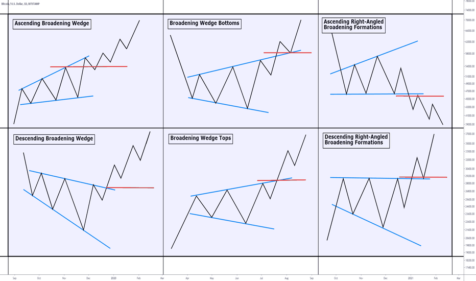 How to Trade Broadening Formations. 