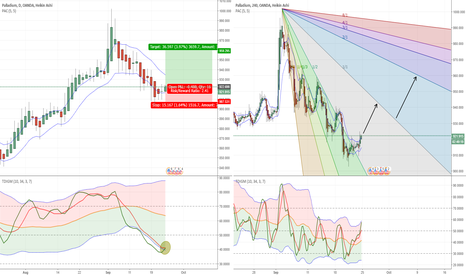 PALLADIUM/XPDUSD - D - LONG