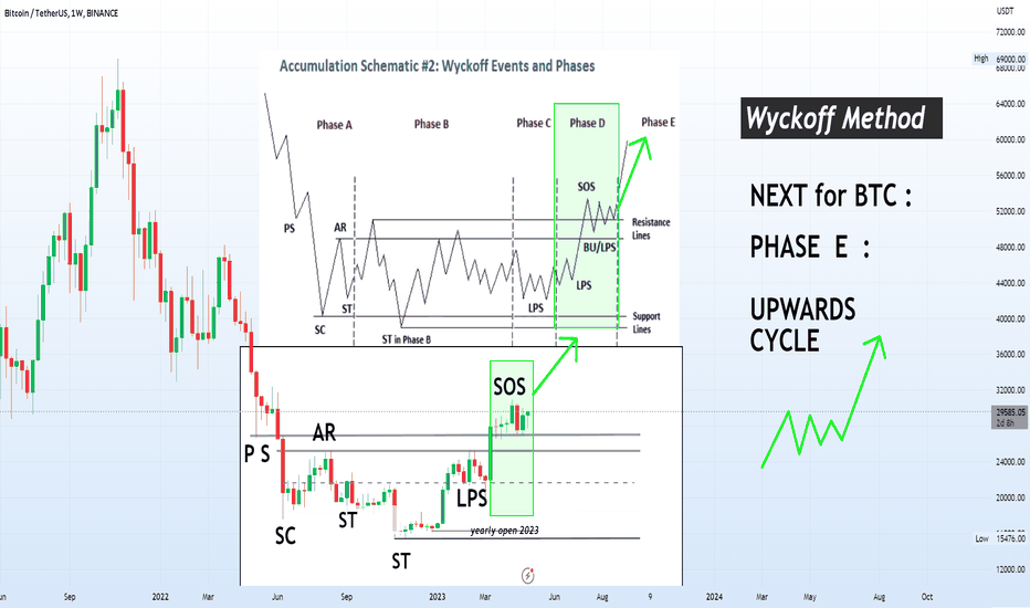 BTC : Phase E, According to WYCKOFF
