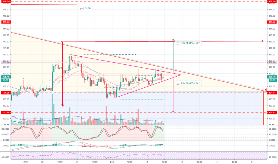 ETHUSD - 1H Tightening. Break & Test Trendline or Test $100?