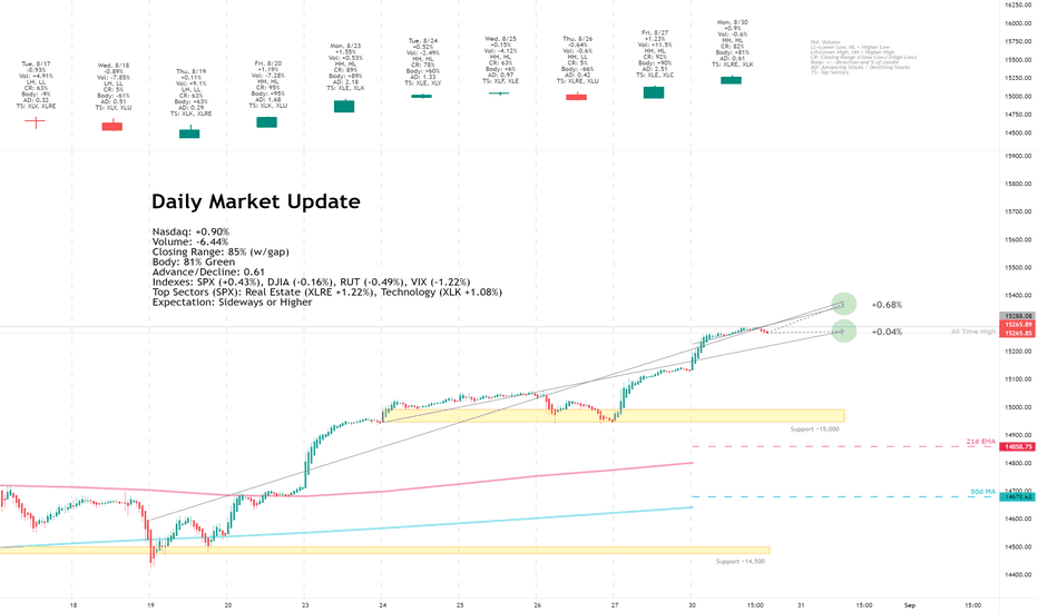 Daily Market Update for 8/30