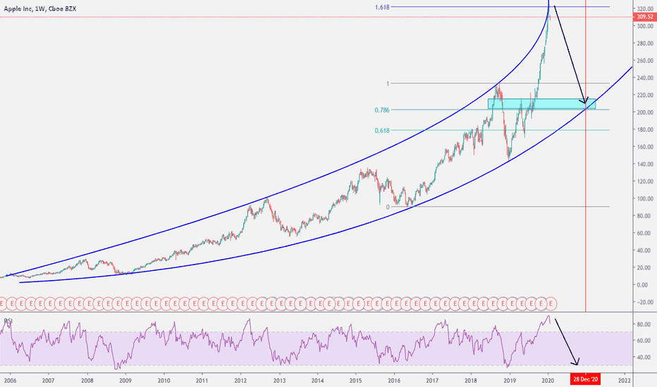 Bear year for APPLE