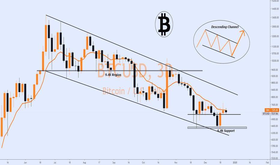 Bitcoin | Channel Breakout Expected in Mid January ..!!