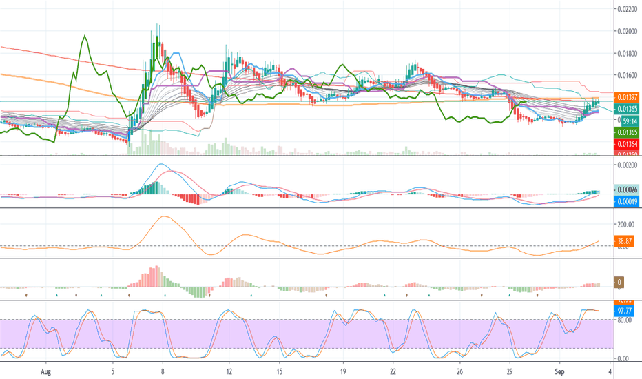 MATIC/USDT Generated a Nice Profit