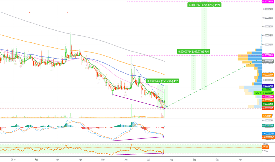 Mercury Breaks Is Downtrend with Force (Grows 150%)