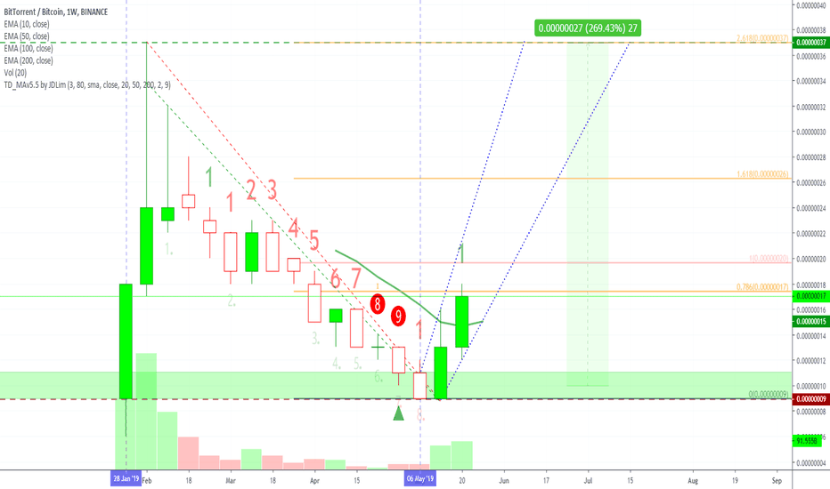 BitTorrent Weekly (Extreme Bullishness, Over 110% Profits Potent
