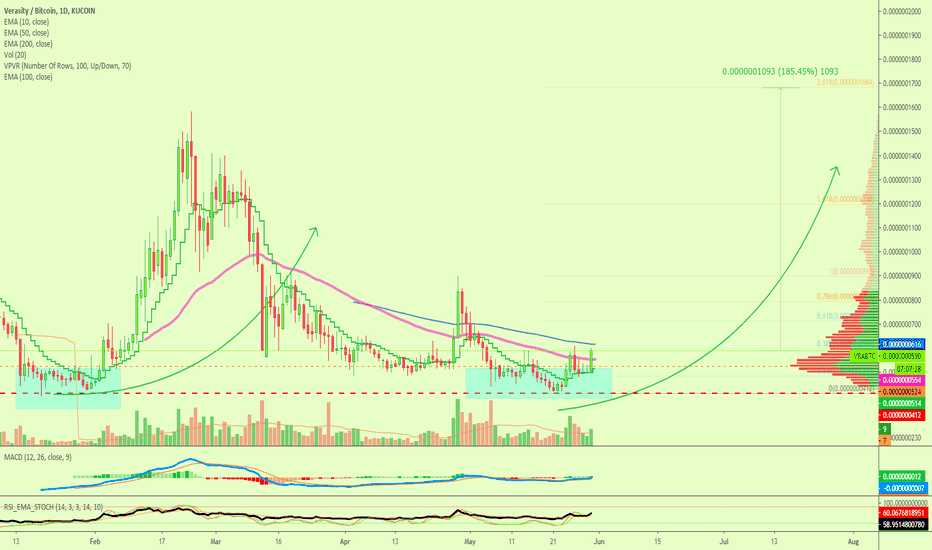 Verasity (VRA) Project Overview + 185% Target