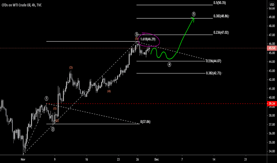 Crude Oil Elliott Wave Idea