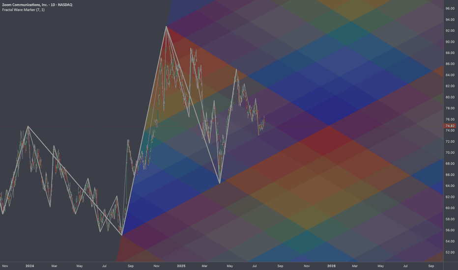$ZM: Fibonacci Gradient