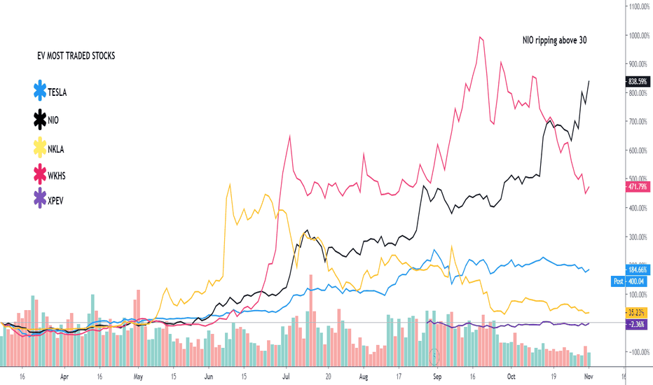 Tesla Vs the strongest EV stocks - Who is ahead and by how much!