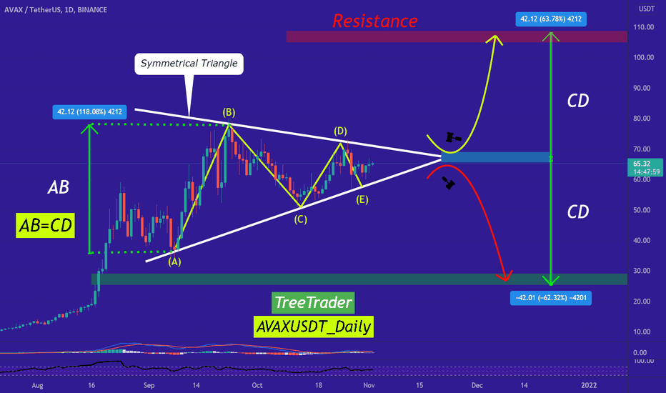 🔵AVAX is on a Verge of a Bullish & Bearish Movement!