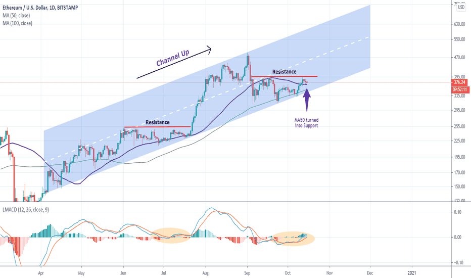 ETHEREUM one level left to break before the next jump