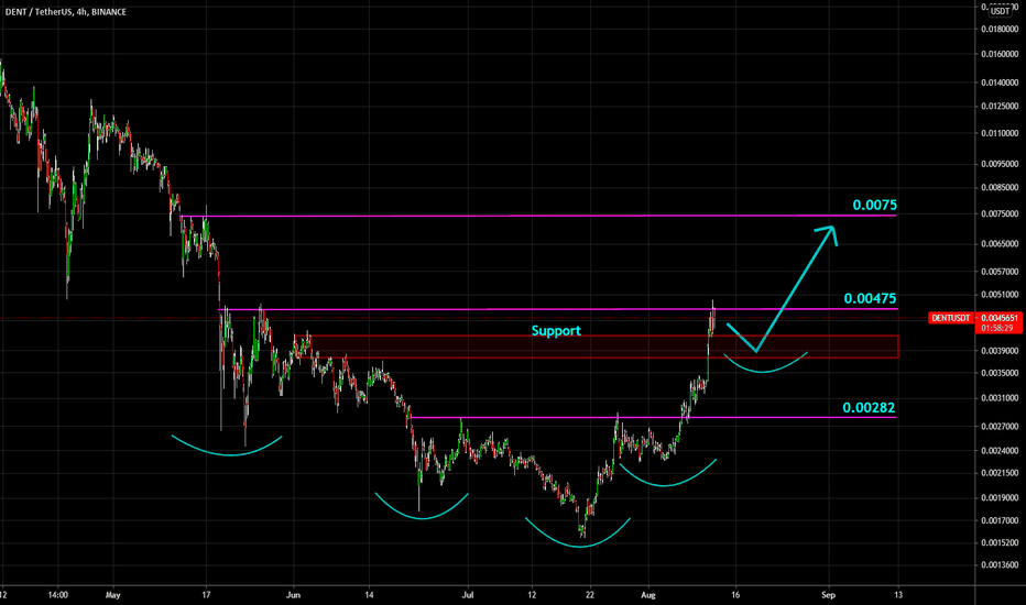 🔥 DENT Target Hit: Bullish Continuation