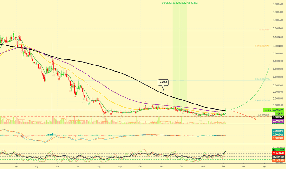aelf Chart Analysis + Long-Term Chart W/ 2500% PP