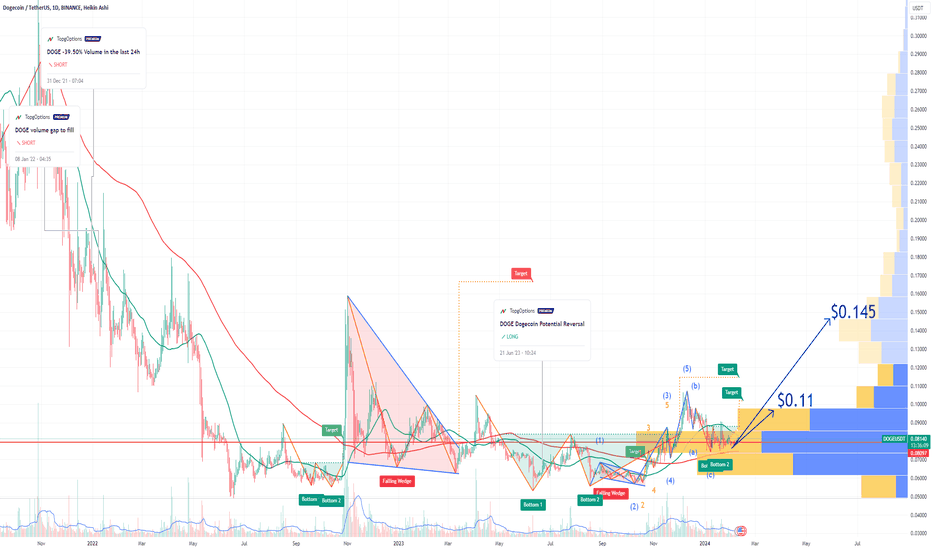 DOGE Dogecoin Price Target