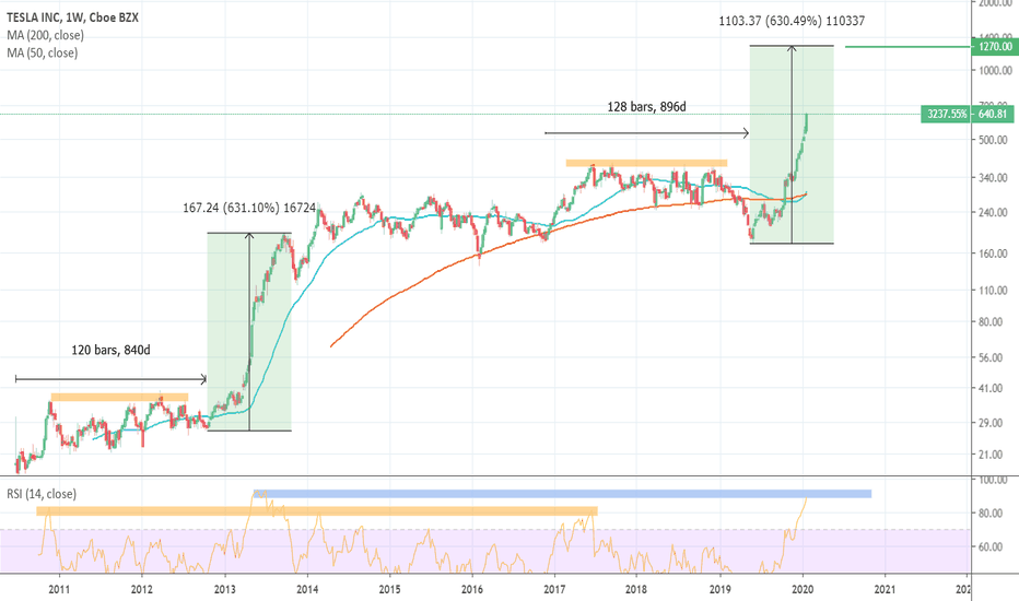 Tesla: Second expansion phase. Upside potential $1,200 - $1,270.