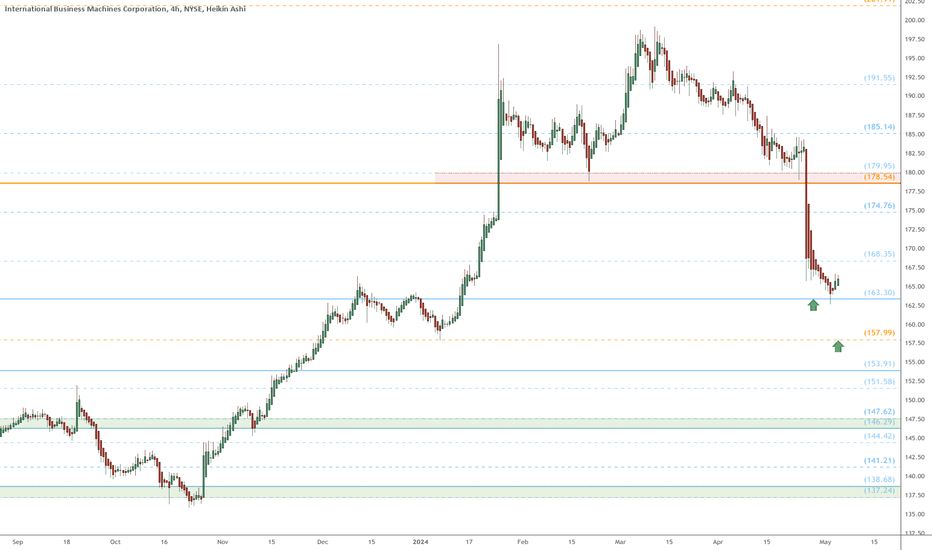 IBM eyes on $163.30 then $158 for possible Bottoms of correction