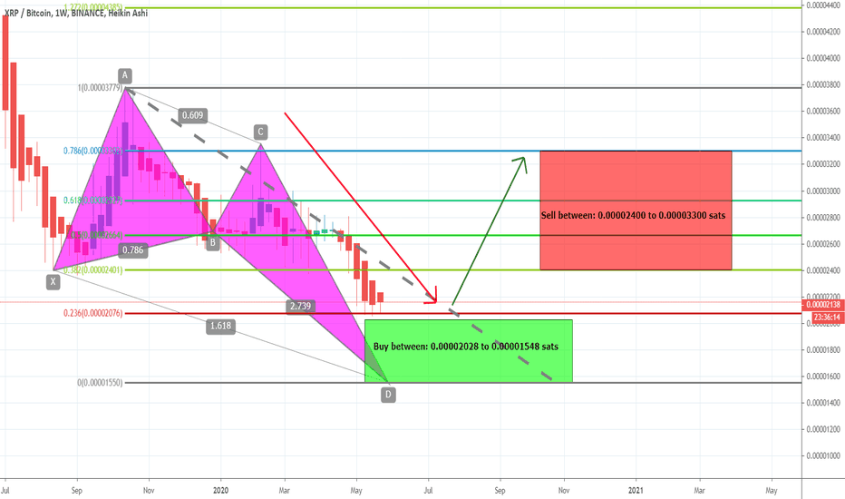 XRPBTC is forming bullish Butterfly | Upto 113% move expected
