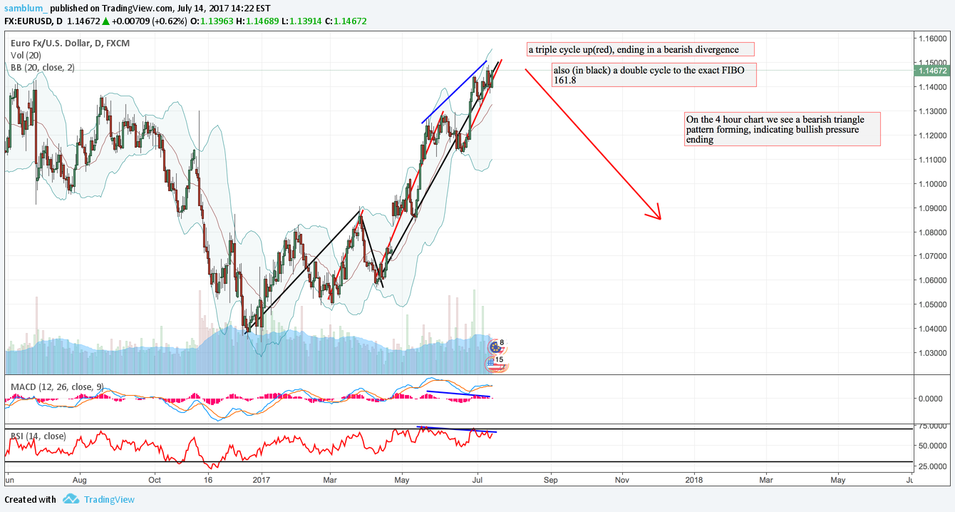 FX:EURUSD Idea Chart Image by samblum_