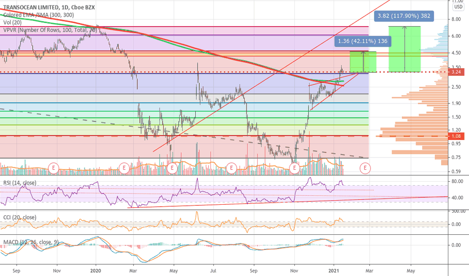 RIG 42%-118%
