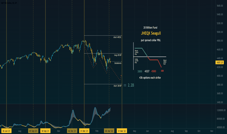 2.2 Billion Reasons to be short this market in march.