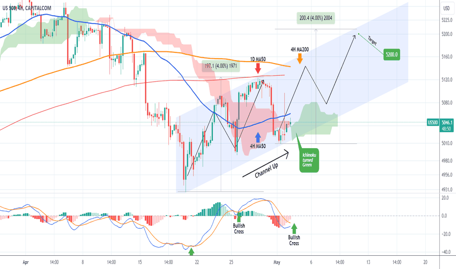 S&P500 4H Channel Up aiming higher.